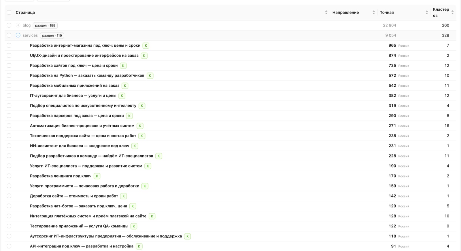The page map: the services section with combined search volume and the number of clusters assigned to each page