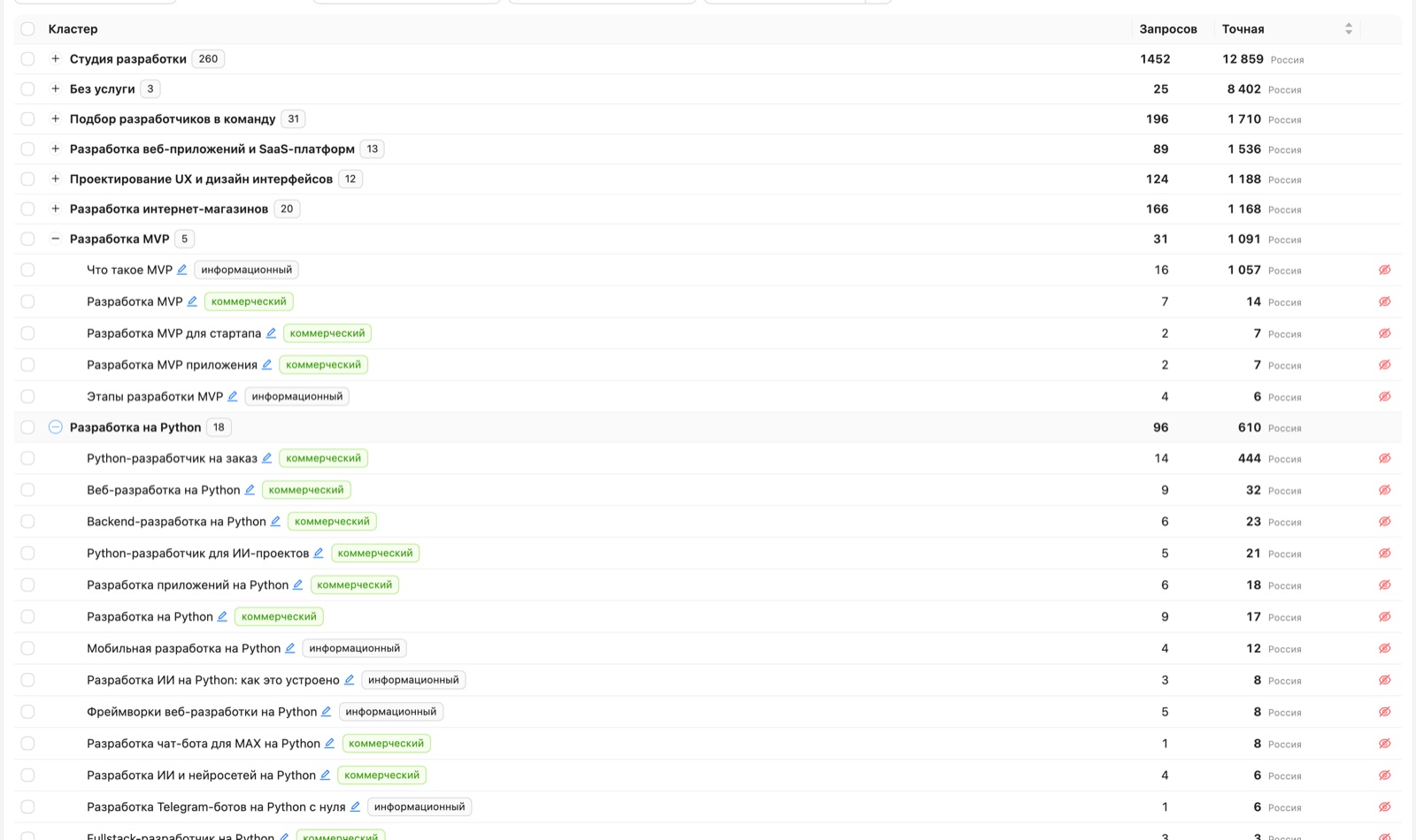 Semantic core clusters in the service: groups by direction, the intent of each cluster, and exact search volume