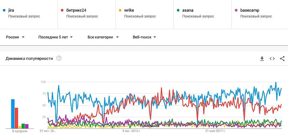 Динамика популярности Битрикс24, Wrike, Asana и BaseCamp в России за последние 5 лет, относительно Jira. Источник: Google Trends.