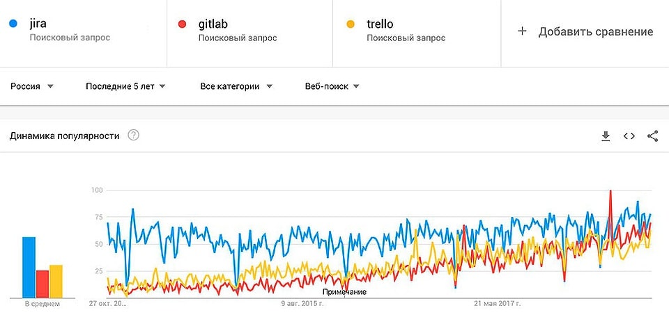 Динамика популярности Jira, GitLab и Trello в России за последние 5 лет. Источник: Google Trends.